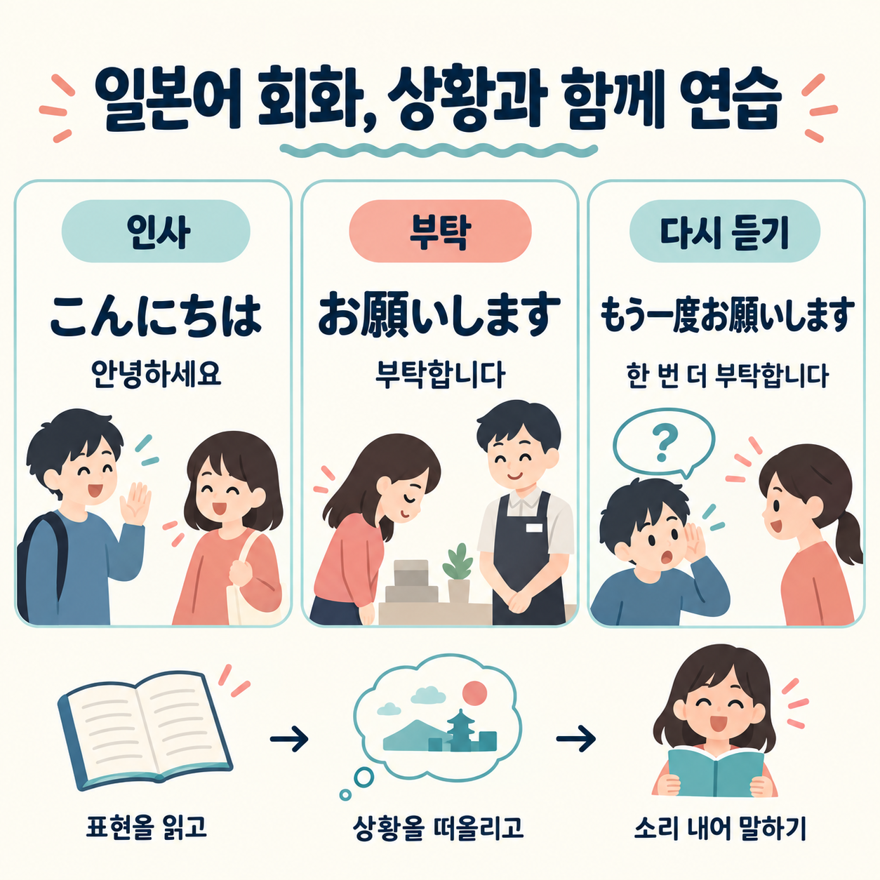 일본어 인사·부탁·다시 듣기 표현과 상황을 떠올리며 소리 내어 연습하는 순서