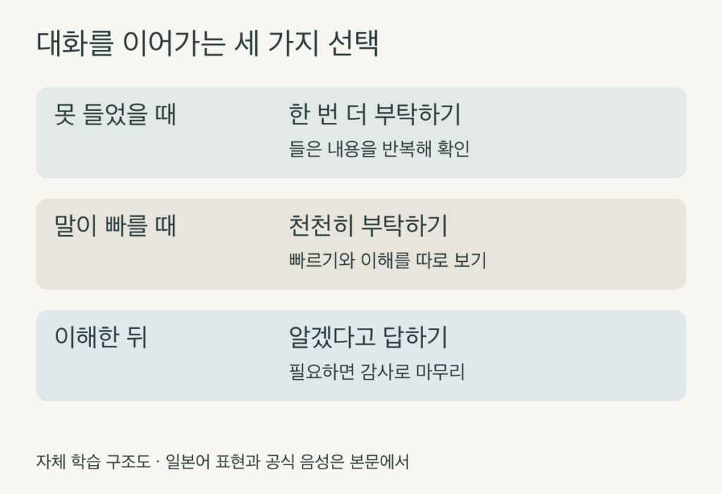 못 들었을 때·말이 빠를 때·이해한 뒤의 대화 선택을 나누는 자체 학습 구조도