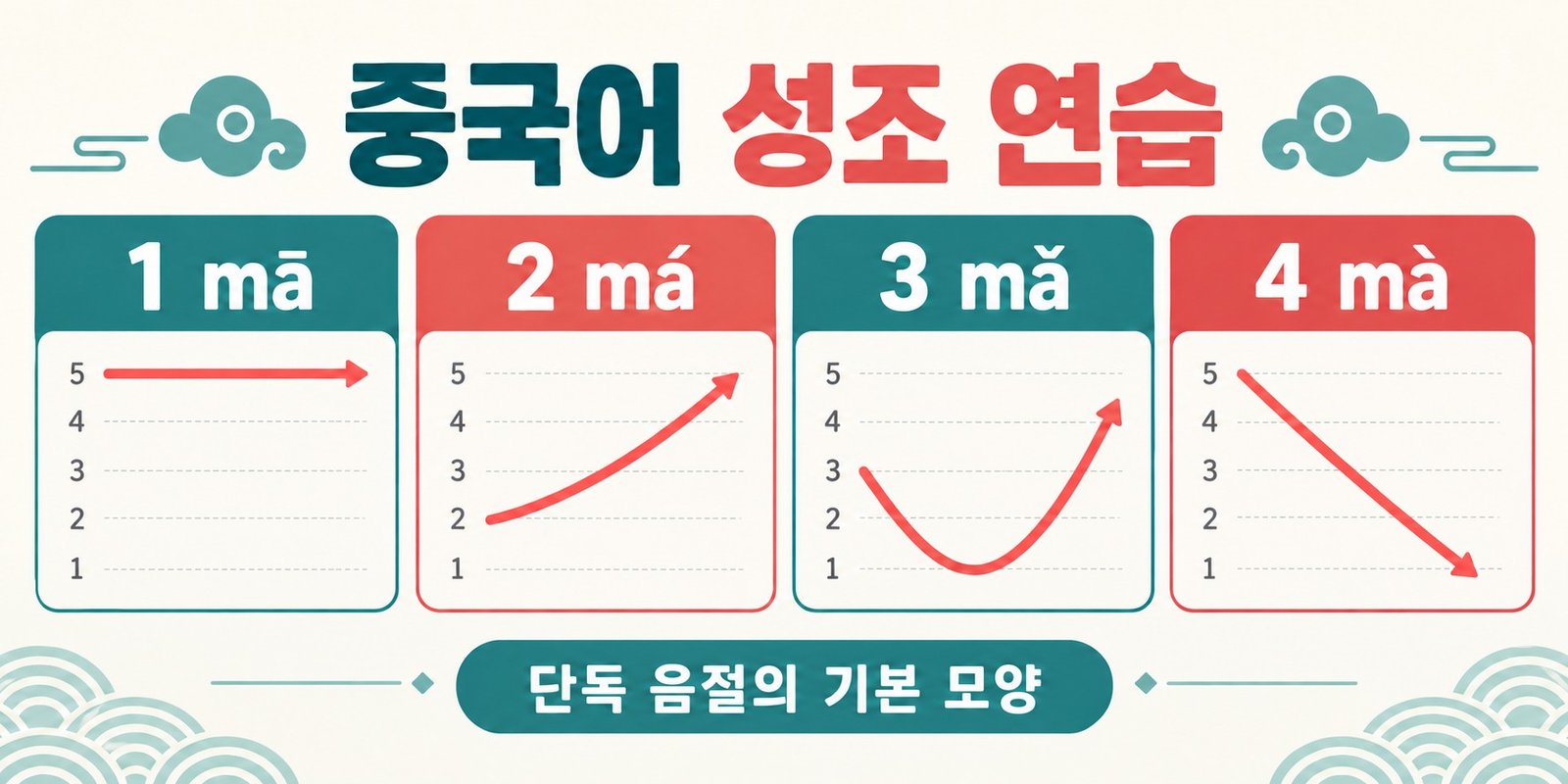중국어 단독 음절의 1성 평평함, 2성 상승, 3성 하강 후 상승, 4성 하강