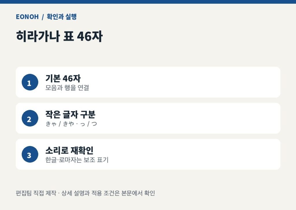 기본 46자：모음과 행을 연결 → 작은 글자 구분：きゃ / きや · っ / つ → 소리로 재확인：한글·로마자는 보조 표기