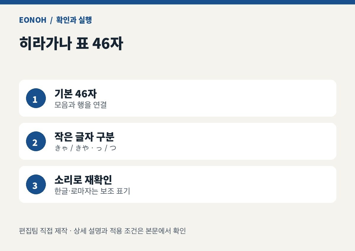 기본 46자:모음과 행을 연결 → 작은 글자 구분:きゃ / きや · っ / つ → 소리로 재확인:한글·로마자는 보조 표기