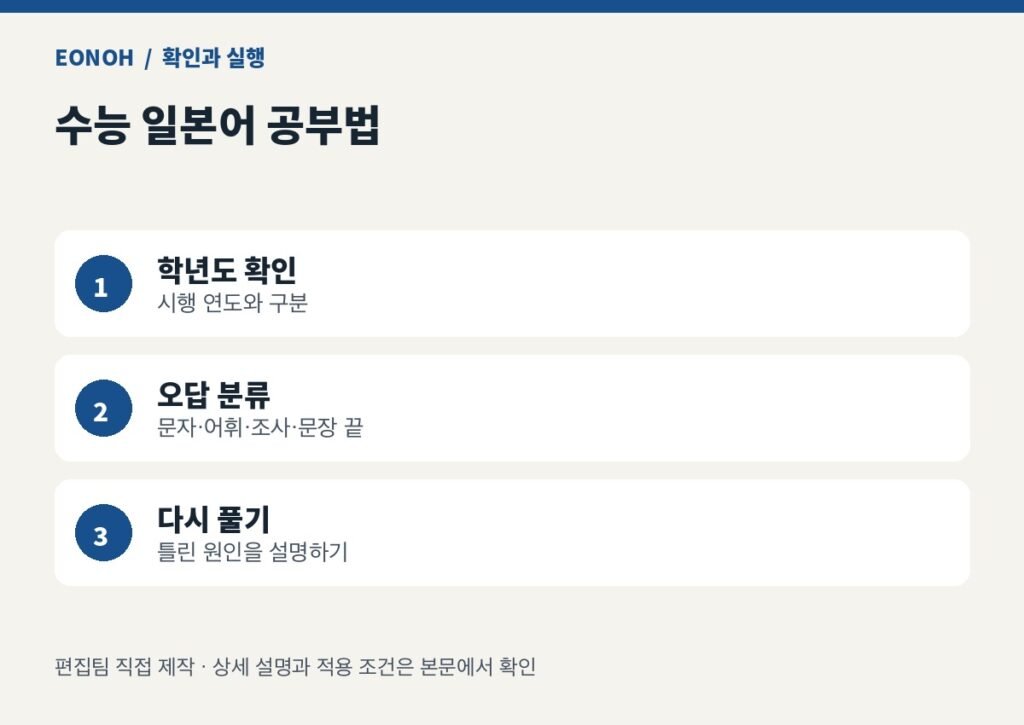 학년도 확인：시행 연도와 구분 → 오답 분류：문자·어휘·조사·문장 끝 → 다시 풀기：틀린 원인을 설명하기